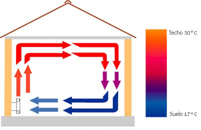 Refrigeracion de suelo radiante Calefaccion Solar Geotermia Chimenea Energica buderus